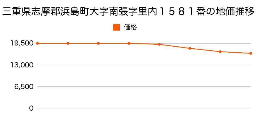 三重県志摩郡浜島町大字南張字里内１５８１番の地価推移のグラフ