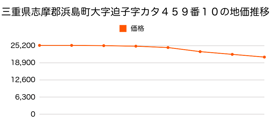 三重県志摩郡浜島町大字迫子字カタ４５９番１０の地価推移のグラフ