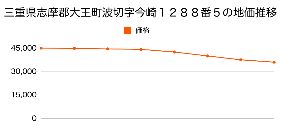 三重県志摩郡大王町波切字今崎１２７２番３外の地価推移のグラフ