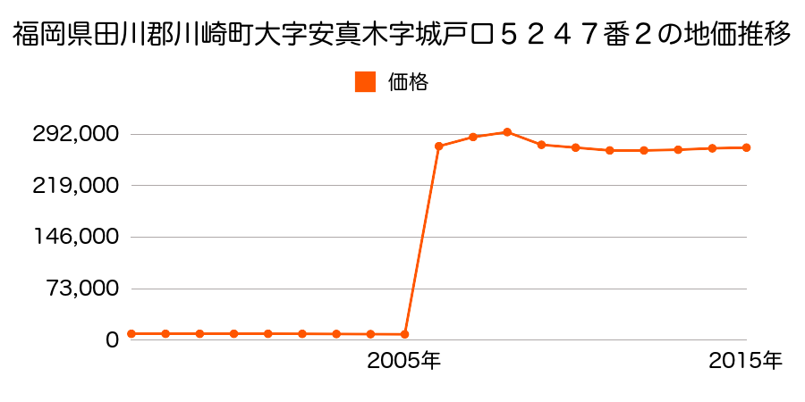 神奈川県川崎市川崎区大師町１４番４の地価推移のグラフ