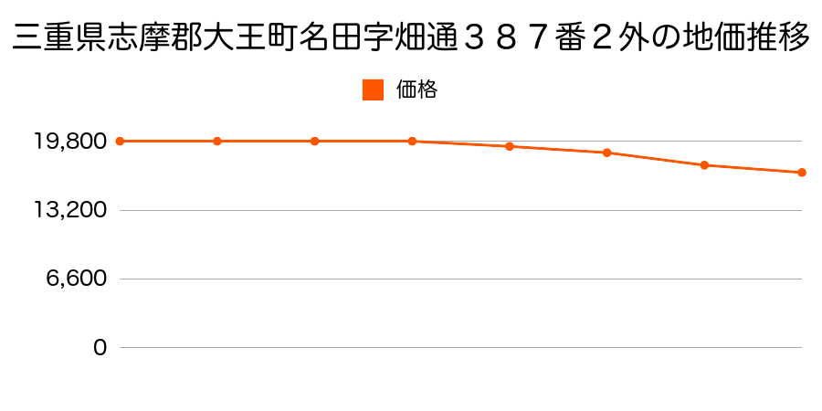 三重県志摩郡大王町名田字畑通３８７番２外の地価推移のグラフ