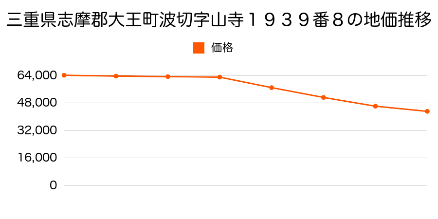 三重県志摩郡大王町波切字山寺１９３９番８の地価推移のグラフ