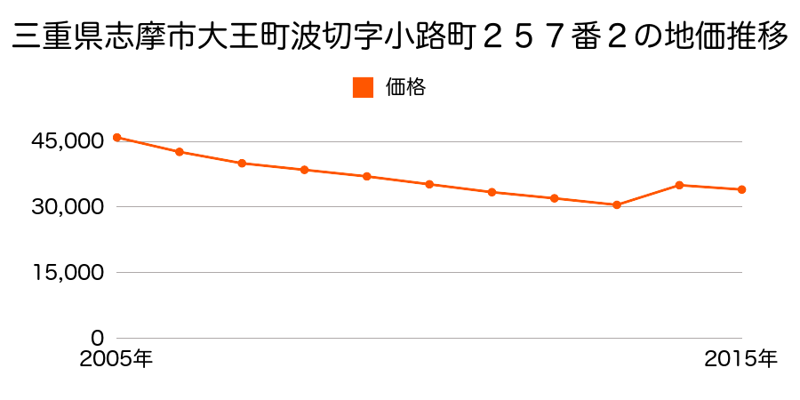 三重県志摩市阿児町鵜方字小向井５１０６番の地価推移のグラフ