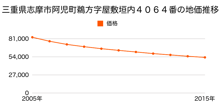 三重県志摩市阿児町鵜方字屋敷垣内４０６４番の地価推移のグラフ