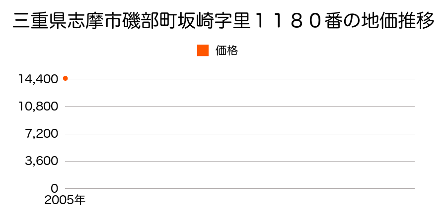 三重県志摩市磯部町坂崎字里１１８０番の地価推移のグラフ