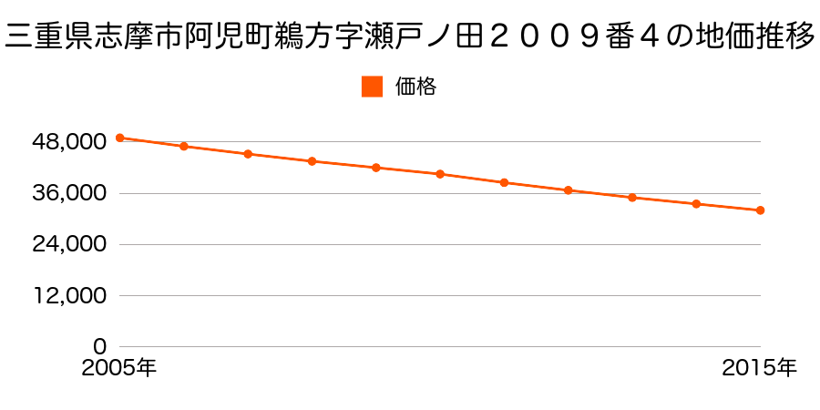 三重県志摩市阿児町鵜方字瀬戸ノ田２００９番４の地価推移のグラフ