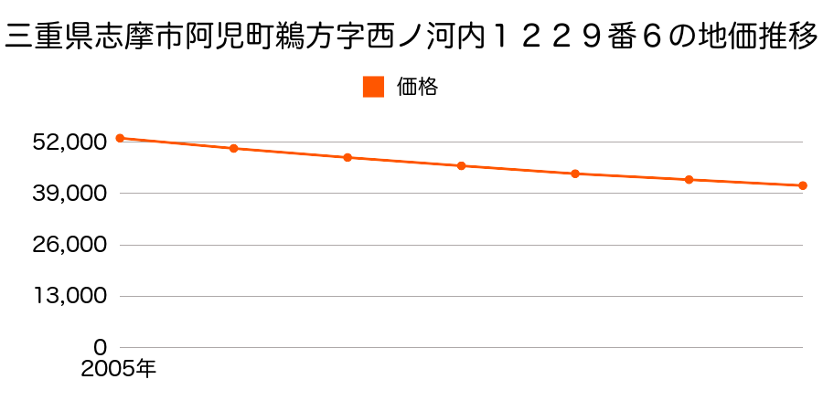 三重県志摩市阿児町鵜方字西ノ河内１２２９番６の地価推移のグラフ
