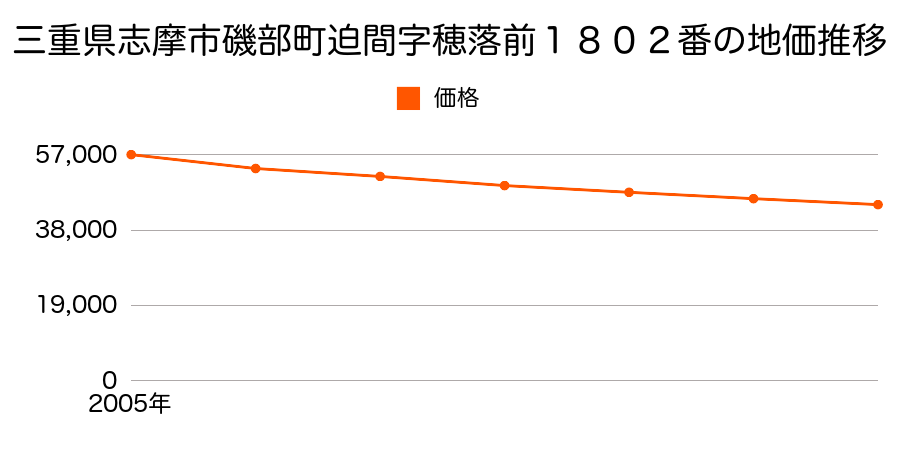 三重県志摩市磯部町迫間字穂落前１８０２番の地価推移のグラフ