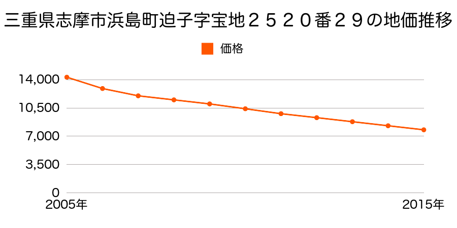 三重県志摩市浜島町迫子字宝地２５２０番２９の地価推移のグラフ