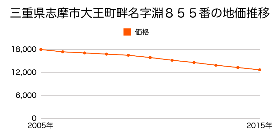 三重県志摩市大王町畔名字渕８５５番の地価推移のグラフ