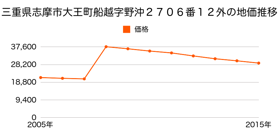 三重県志摩市阿児町神明字中田９９２番７０の地価推移のグラフ