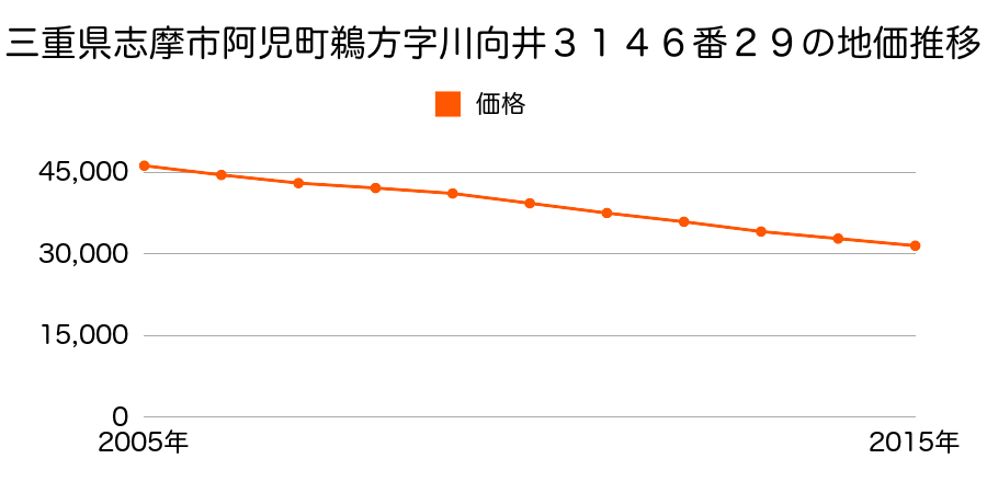 三重県志摩市阿児町鵜方字川向井３１４６番２９の地価推移のグラフ