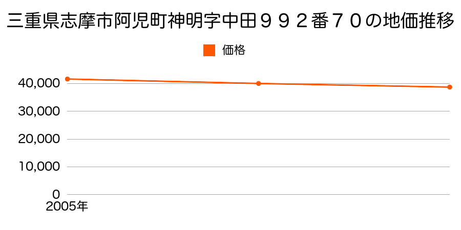 三重県志摩市志摩町片田字乙部２６７８番２の地価推移のグラフ