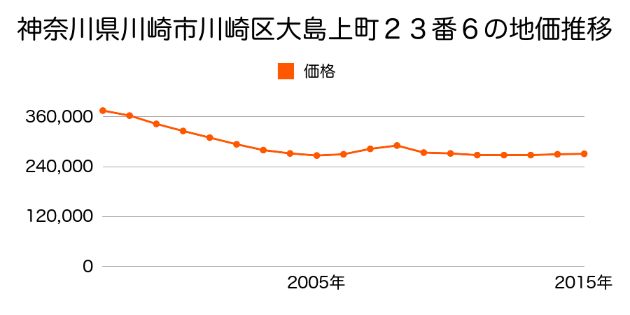 神奈川県川崎市川崎区大島上町２３番６の地価推移のグラフ