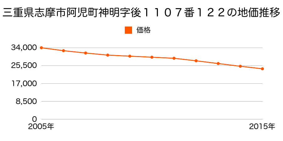 三重県志摩市阿児町神明字後１１０７番１２２の地価推移のグラフ