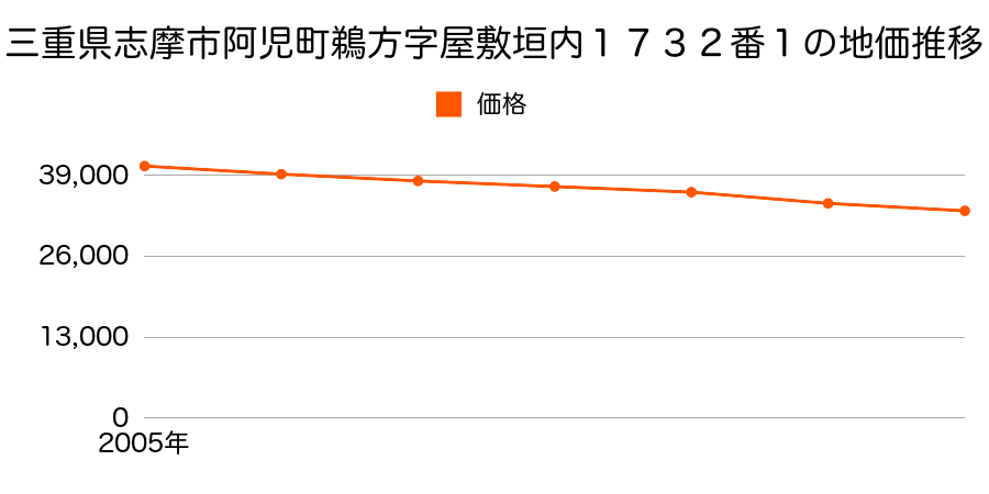 三重県志摩市阿児町鵜方字屋敷垣内１７３２番１の地価推移のグラフ
