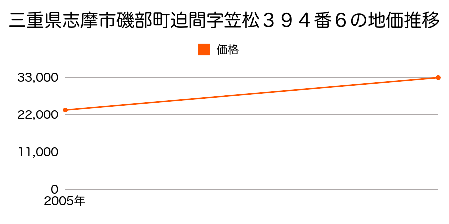 三重県志摩市磯部町穴川字中街道１６５４番の地価推移のグラフ