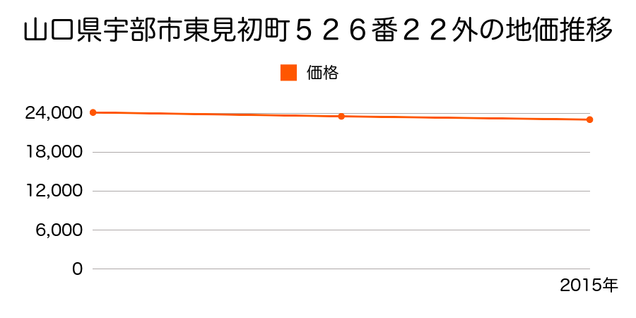 山口県宇部市東見初町５２６番２２外の地価推移のグラフ