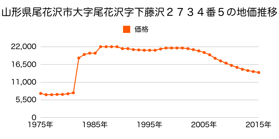 山形県尾花沢市若葉町１丁目２７５１番１外の地価推移のグラフ