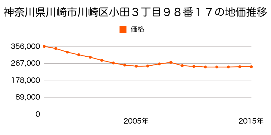 神奈川県川崎市川崎区小田３丁目９８番１７の地価推移のグラフ