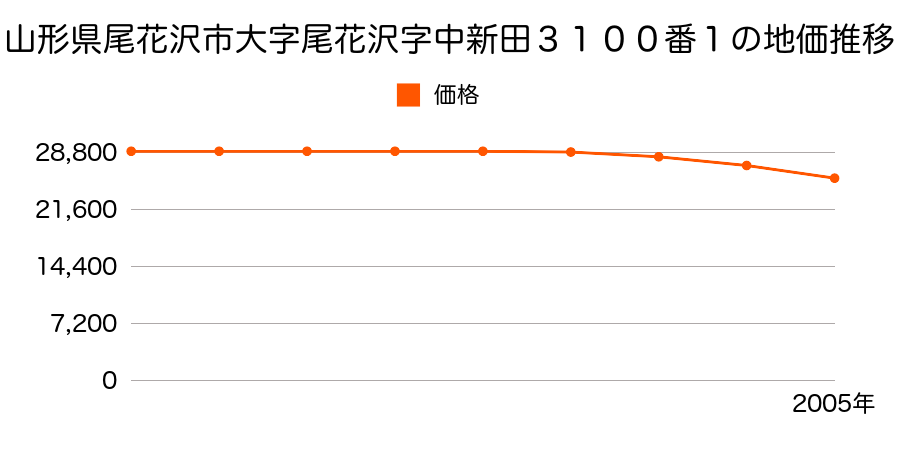 山形県尾花沢市若葉町二丁目５番３外１筆の地価推移のグラフ