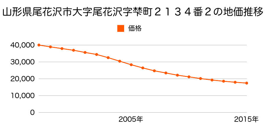 山形県尾花沢市梺町一丁目２１３４番２の地価推移のグラフ