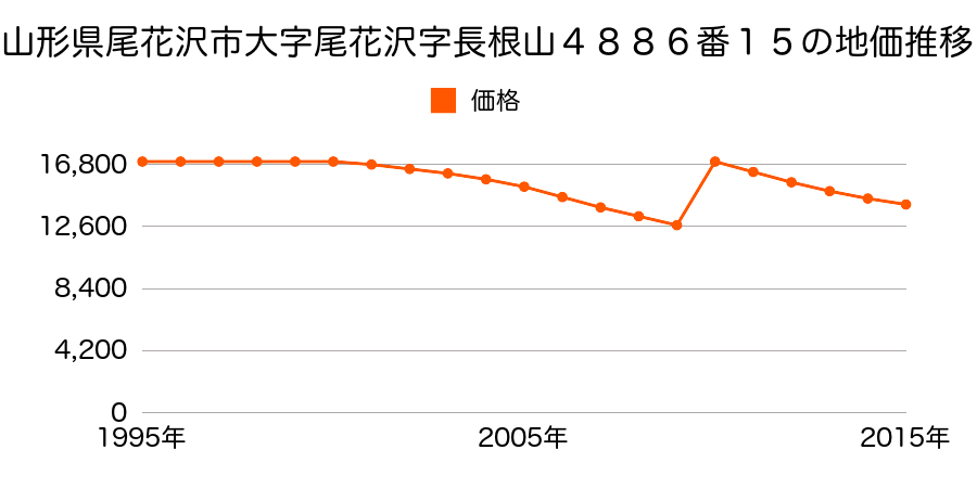 山形県尾花沢市新町２丁目３７４５番１の地価推移のグラフ