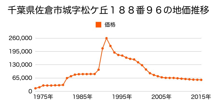 千葉県佐倉市南臼井台１１３２番６７の地価推移のグラフ