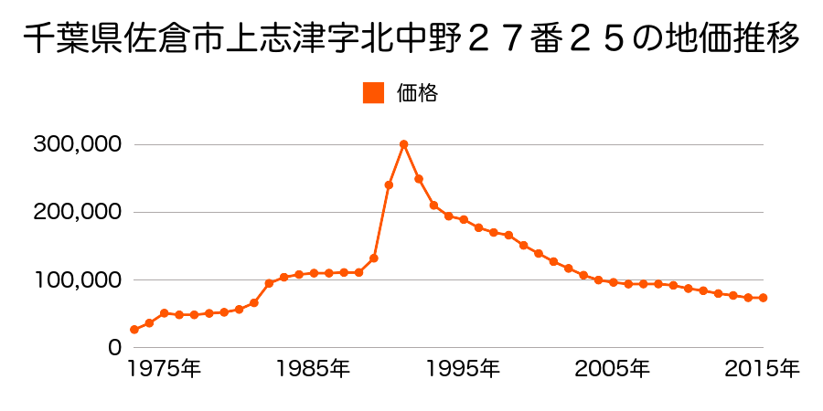 千葉県佐倉市中志津２丁目１番５１の地価推移のグラフ