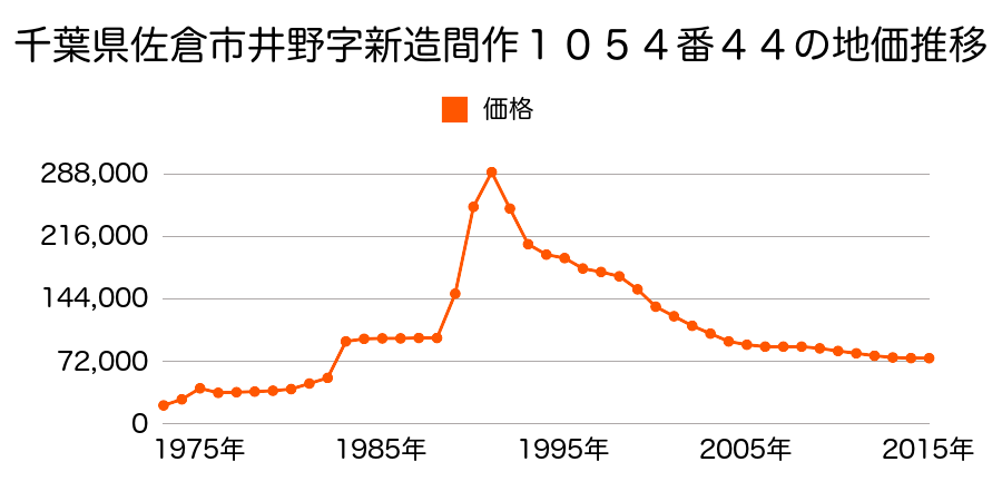 千葉県佐倉市井野字油免１０８４番１０の地価推移のグラフ