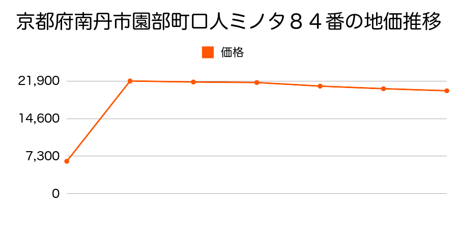 京都府南丹市八木町八木嶋神田６８番１の地価推移のグラフ