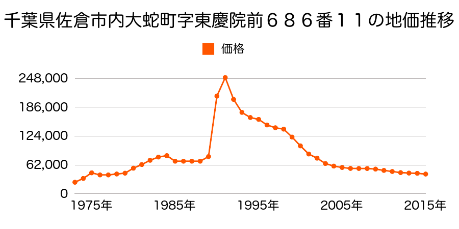 千葉県佐倉市千成２丁目７７６番６０の地価推移のグラフ