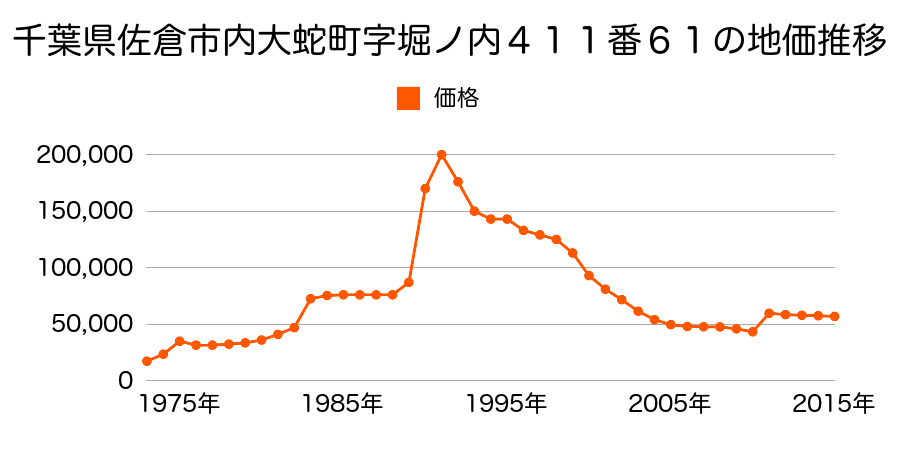 千葉県佐倉市鏑木町字船尾余２０８番５外の地価推移のグラフ