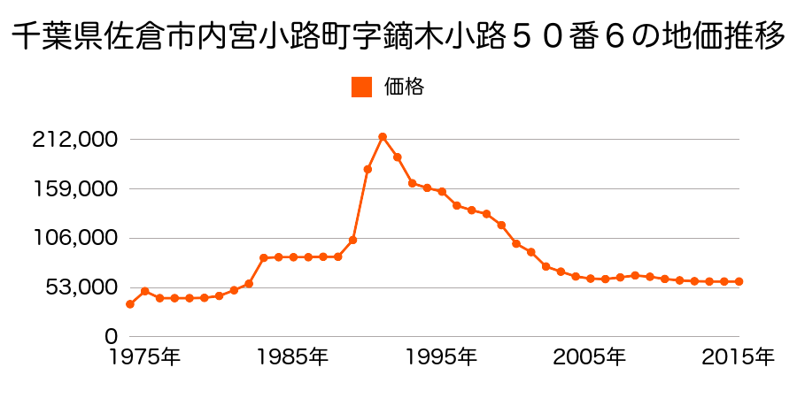千葉県佐倉市山王１丁目１５番７の地価推移のグラフ