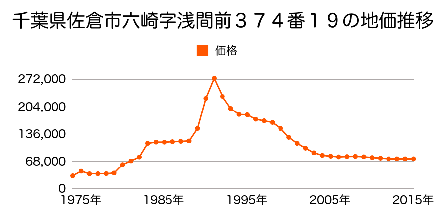 千葉県佐倉市鏑木町１丁目７番７３の地価推移のグラフ