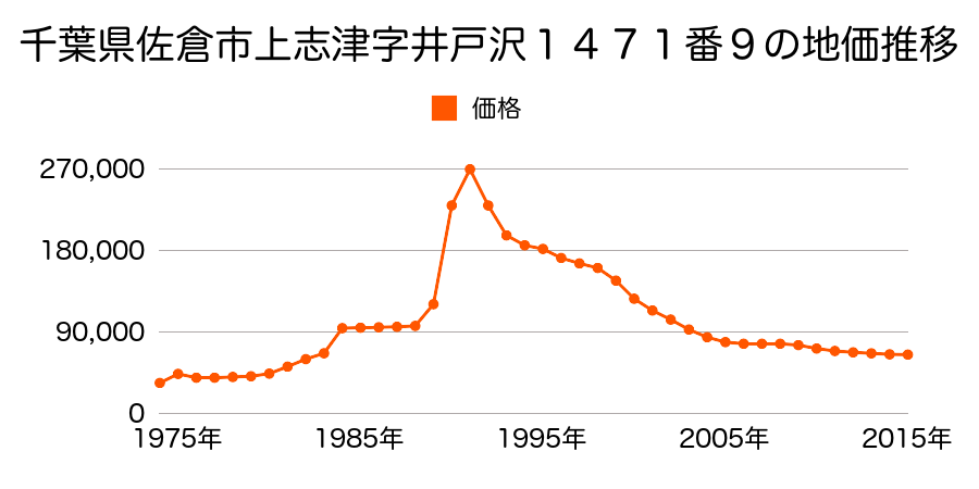 千葉県佐倉市王子台６丁目１９番４の地価推移のグラフ