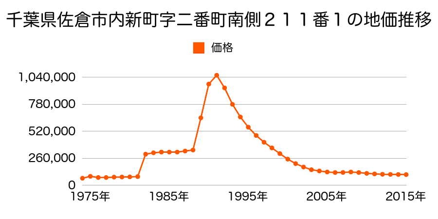 千葉県佐倉市栄町７番９外の地価推移のグラフ