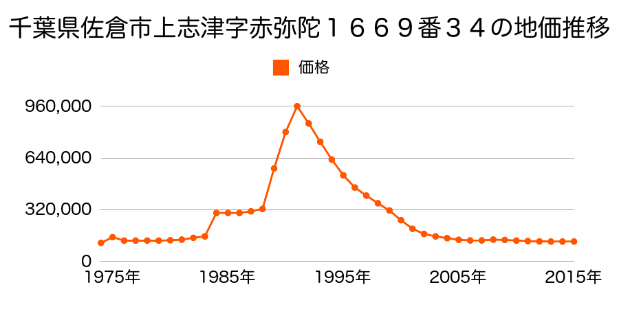 千葉県佐倉市上志津字赤弥陀１６５６番４７外の地価推移のグラフ