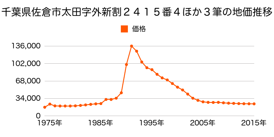 千葉県佐倉市石川字熊野堂５９１番８の地価推移のグラフ