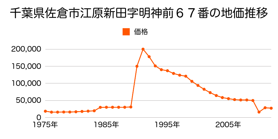 千葉県佐倉市寺崎字猫坂３００８番３外の地価推移のグラフ