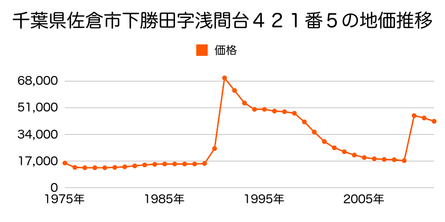 千葉県佐倉市上志津原字南中野３３４番２０９の地価推移のグラフ