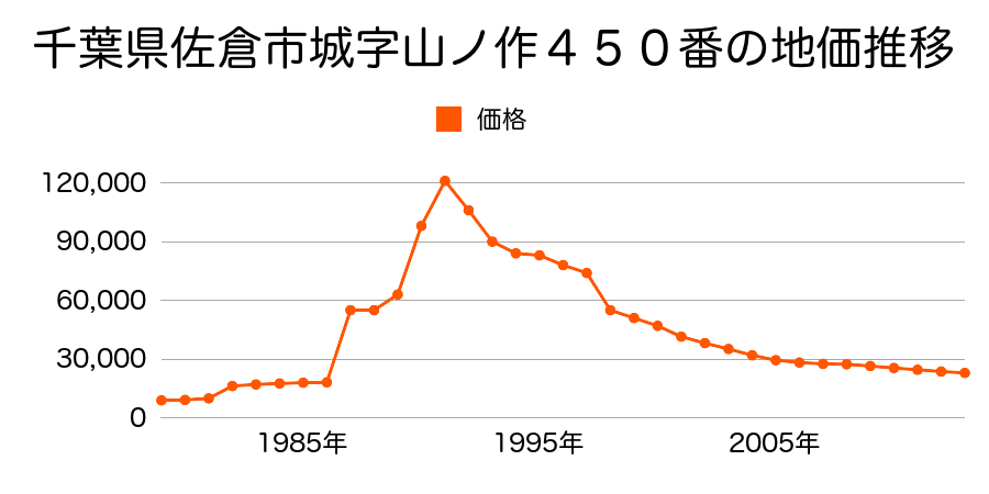 千葉県佐倉市上志津字干場９６８番の地価推移のグラフ