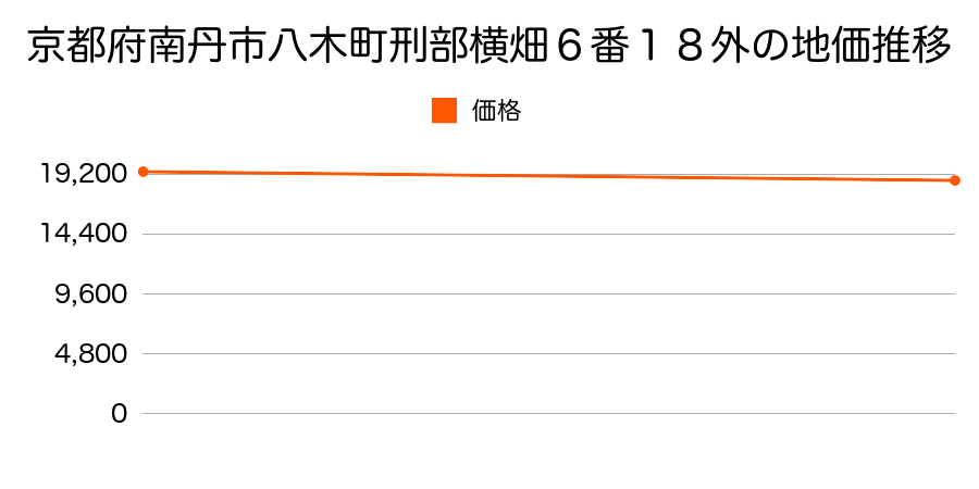 京都府南丹市八木町刑部横畑６番１８外の地価推移のグラフ