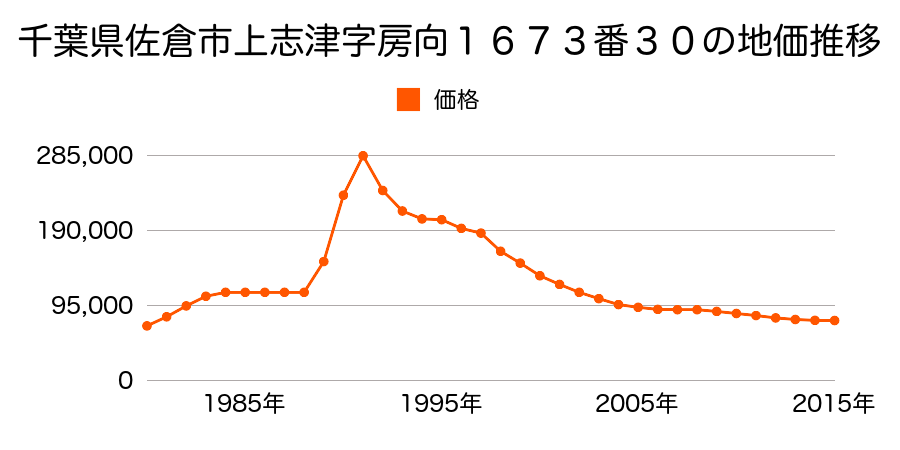 千葉県佐倉市上志津字込ノ内１０８０番５５の地価推移のグラフ