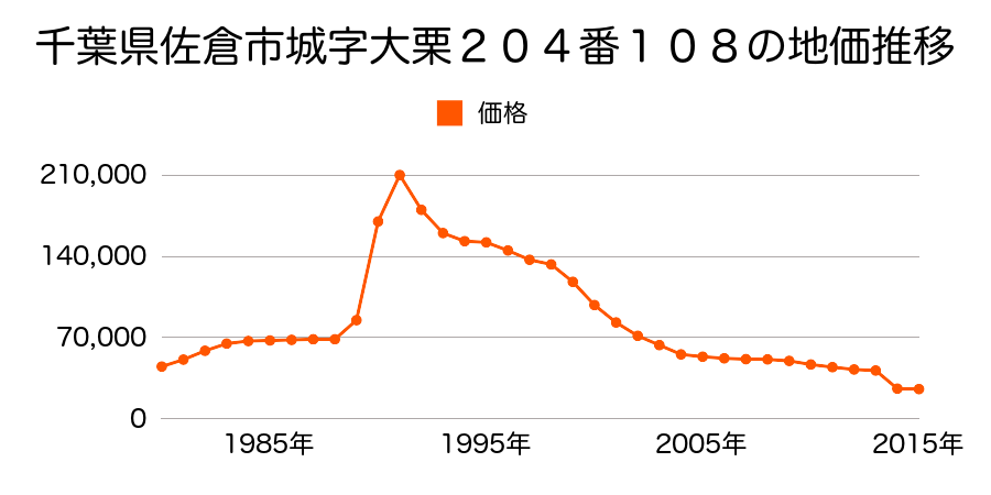 千葉県佐倉市寺崎字猫坂３００８番３外の地価推移のグラフ