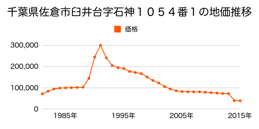 千葉県佐倉市上志津原字南中野３３４番２０９の地価推移のグラフ