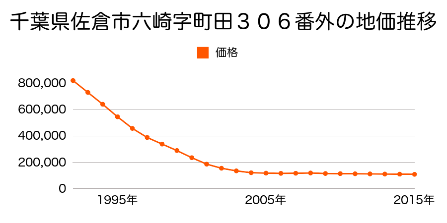 千葉県佐倉市大崎台１丁目１番４外の地価推移のグラフ