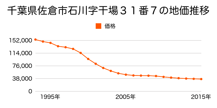 千葉県佐倉市石川字干場３１番７の地価推移のグラフ