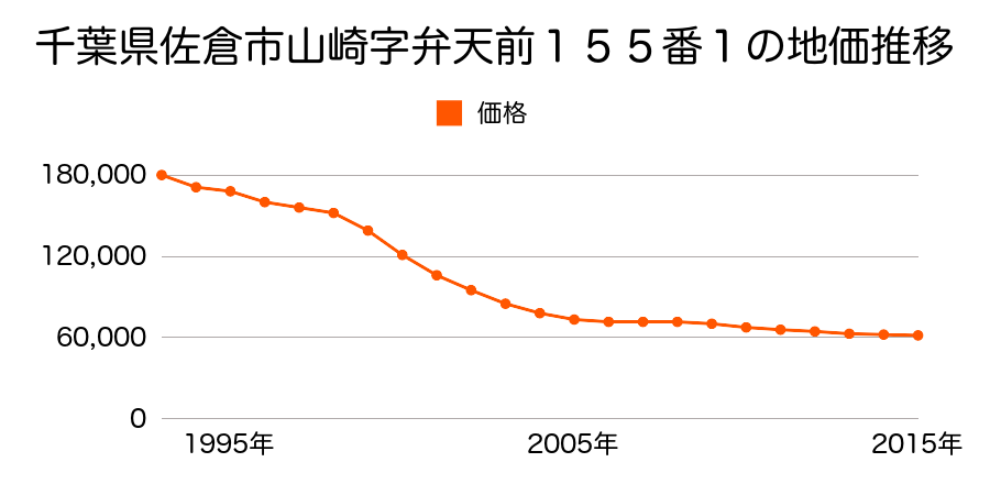 千葉県佐倉市山崎字弁天前１５５番１の地価推移のグラフ