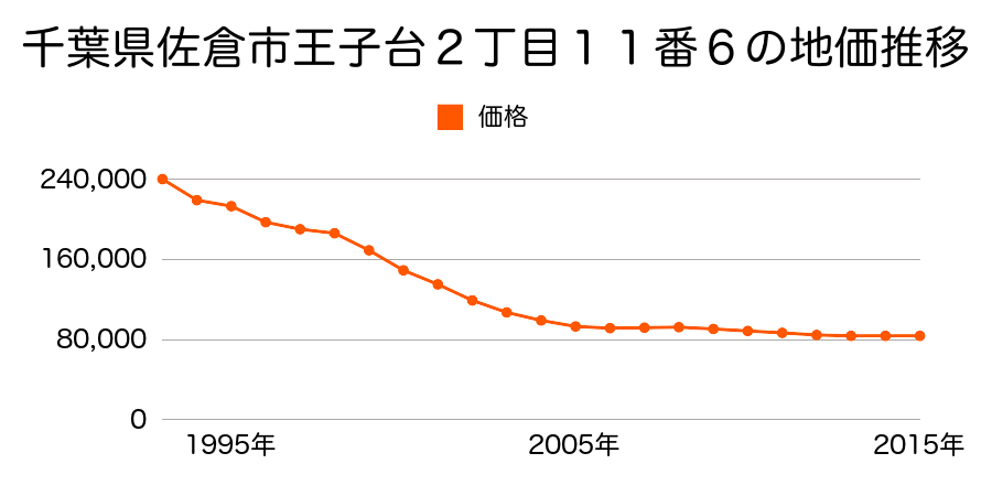 千葉県佐倉市王子台２丁目１１番６の地価推移のグラフ